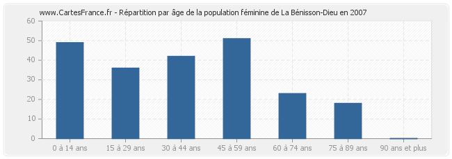 Répartition par âge de la population féminine de La Bénisson-Dieu en 2007